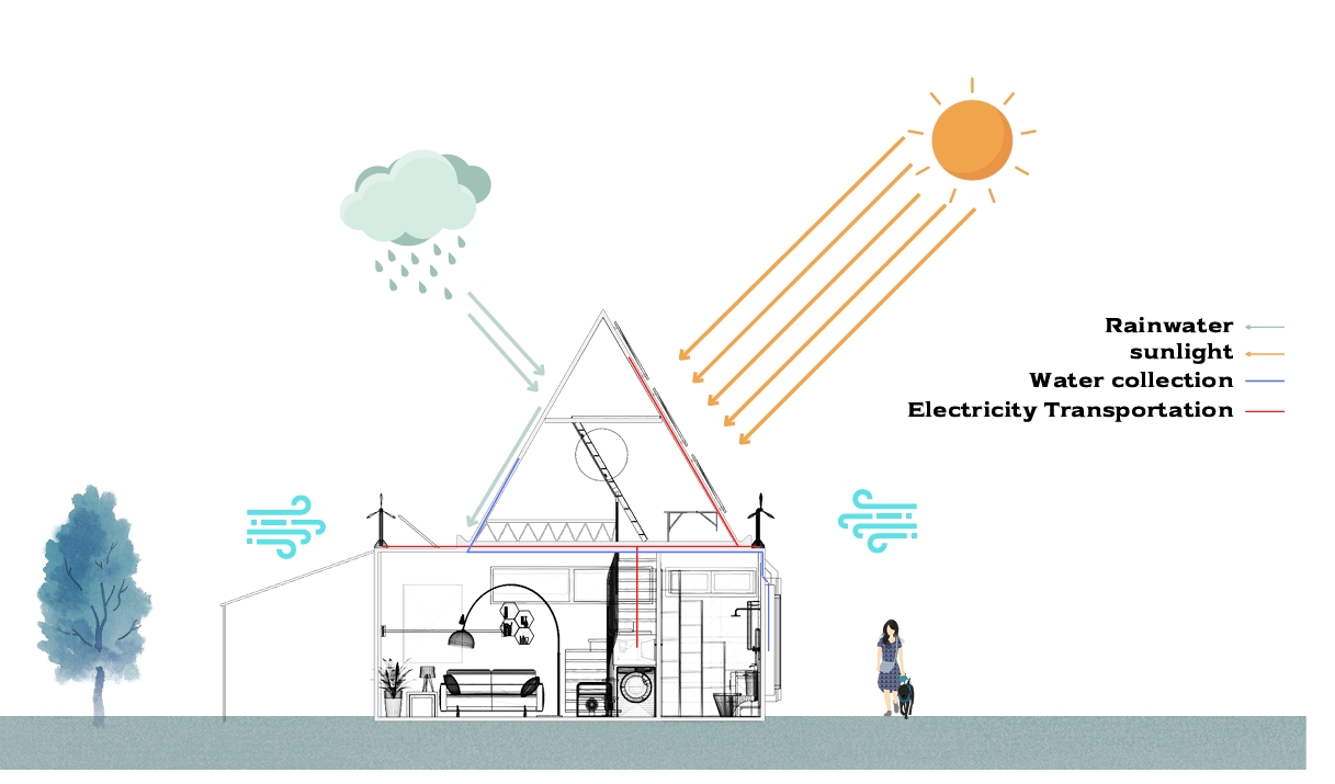 Zero Footprint sunlight water electricity and transport system diagram